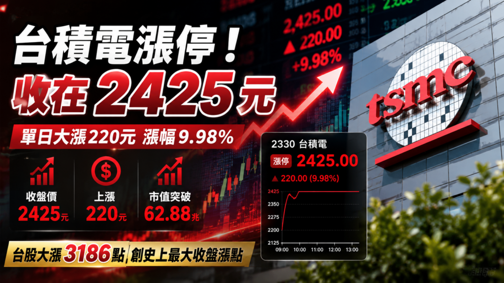 台積電漲停2425元｜單日大漲220元，台股飆3186點創史上最大收盤漲點 image 1