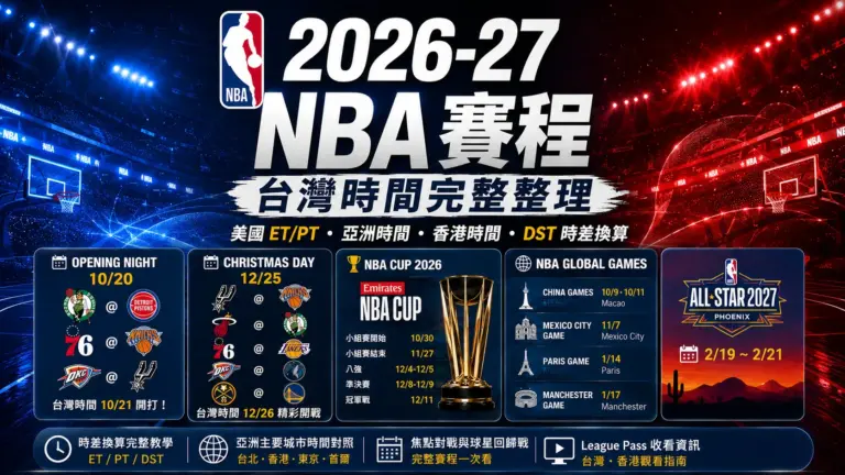 2026-27 NBA 賽程台灣時間|實際賽程、美國 ET/PT、亞洲時間、香港時間完整整理